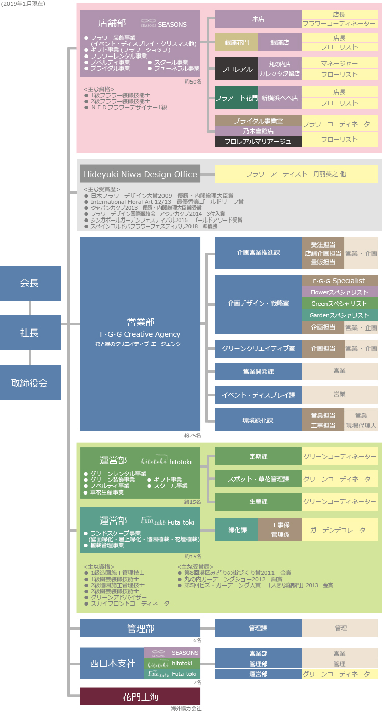 組織図